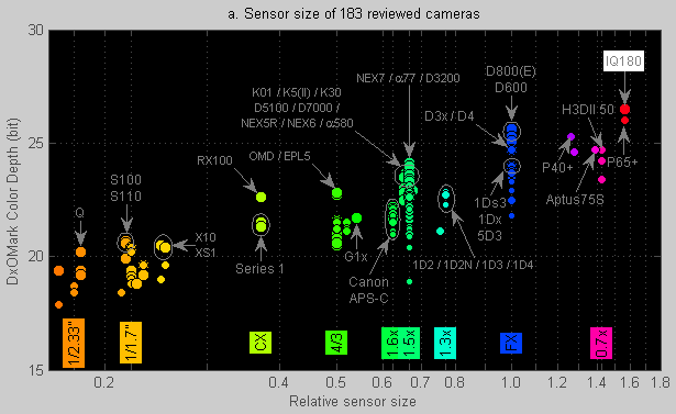 Sensor size of all reviewed cameras