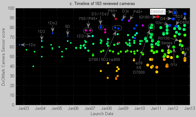 Timeline of all reviewed cameras