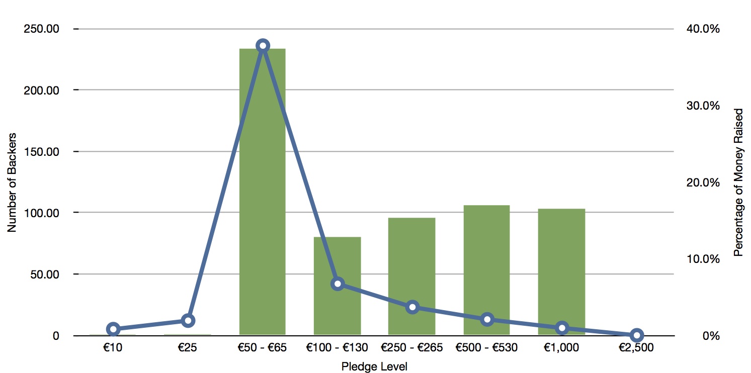 Pledge levels vs backers